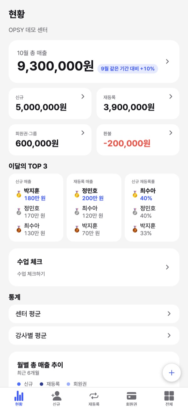 OPSY 현황 화면: 10월 총 매출 9,300,000원, 신규·재등록·회원권·환불 칸, 이달의 TOP 3