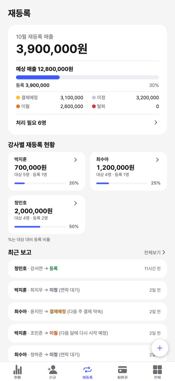 재등록 화면: 10월 재등록 매출, 예상 매출 대비 등록 진행 막대, 강사별 재등록 현황