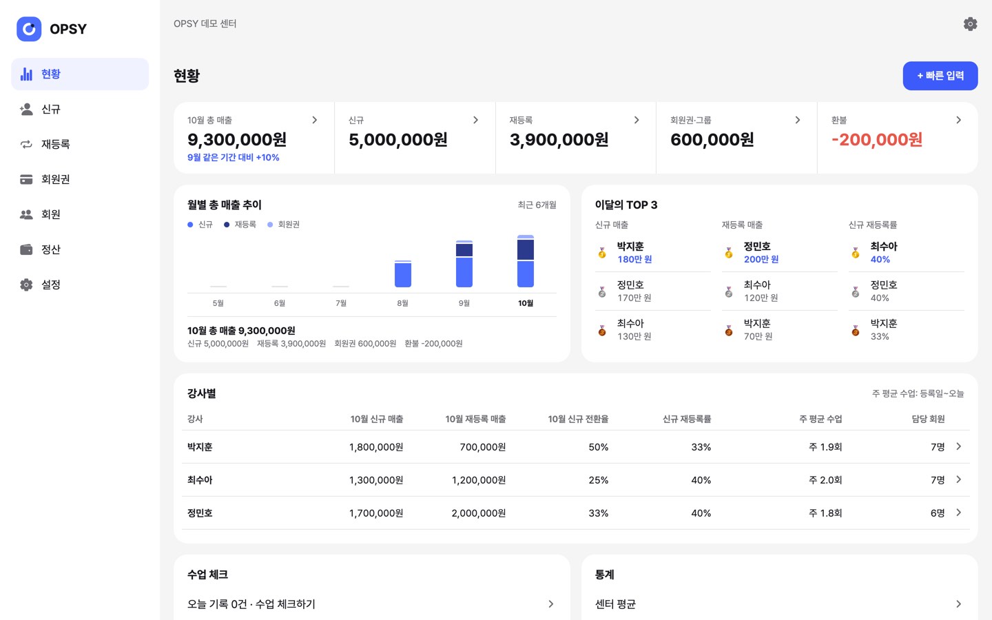 PC 현황 화면: 매출 칸, 월별 총 매출 추이, 이달의 TOP 3, 강사별 표